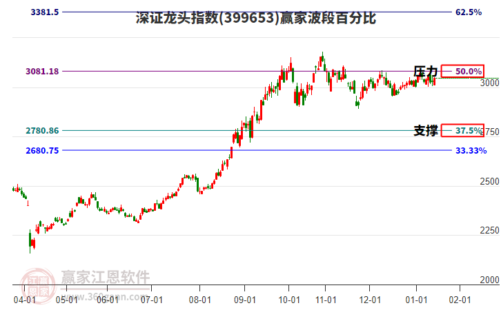 深證龍頭指數(shù)贏家波段百分比工具
