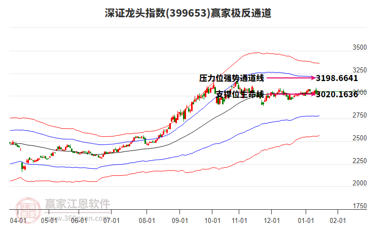 399653深證龍頭贏家極反通道工具