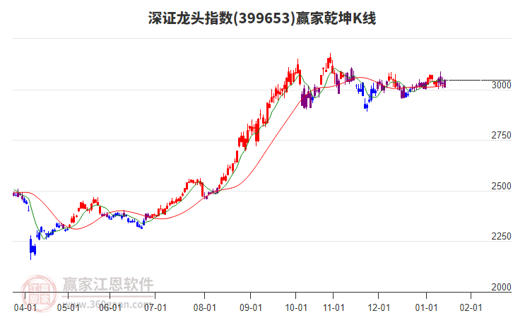 399653深證龍頭贏家乾坤K線工具
