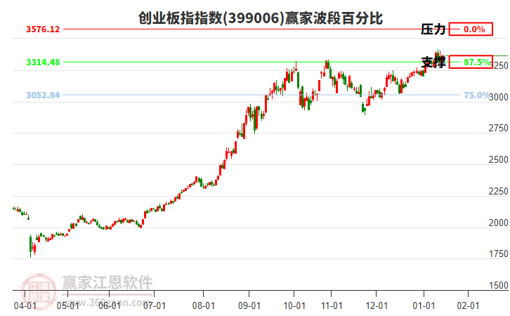 創(chuàng)業(yè)板指