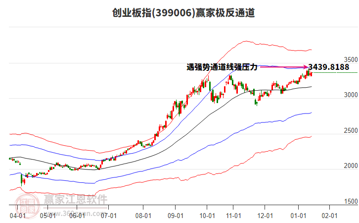 399006創(chuàng)業(yè)板指贏家極反通道工具