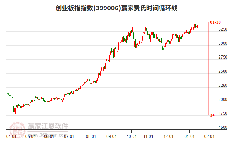 創(chuàng)業(yè)板指贏家費(fèi)氏時間循環(huán)線工具