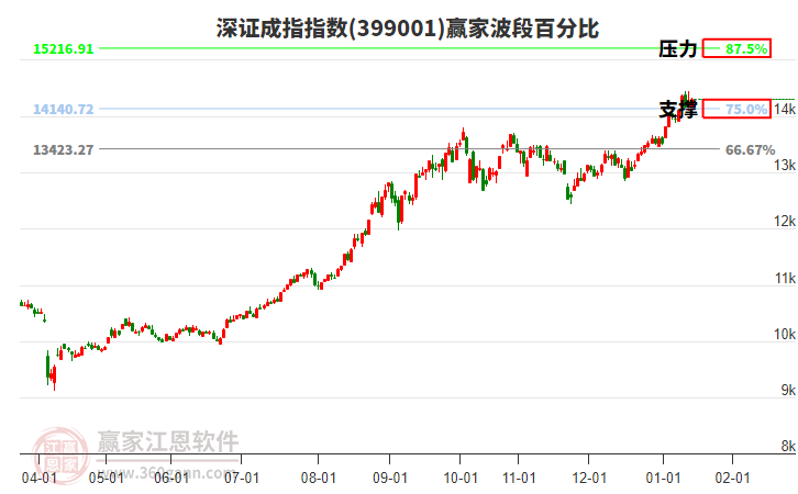 深證成指贏家波段百分比工具
