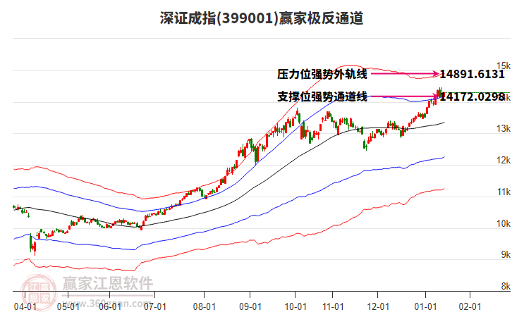 399001深證成指贏家極反通道工具