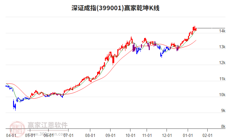 399001深證成指贏家乾坤K線工具