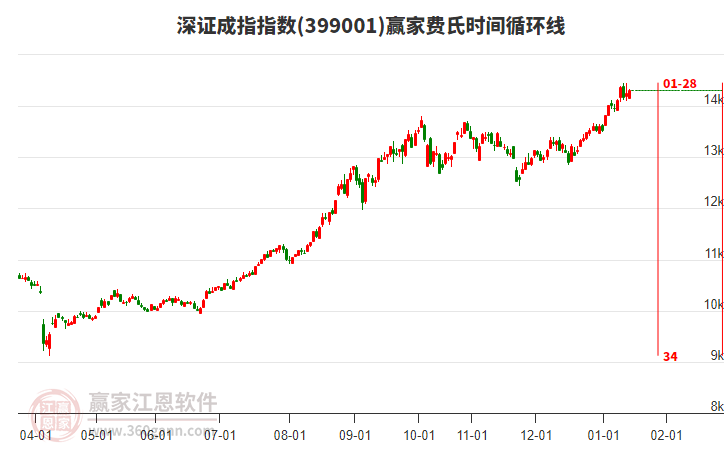 深證成指贏家費氏時間循環(huán)線工具