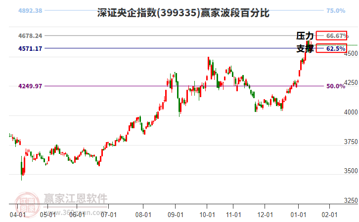 深證央企指數(shù)贏家波段百分比工具