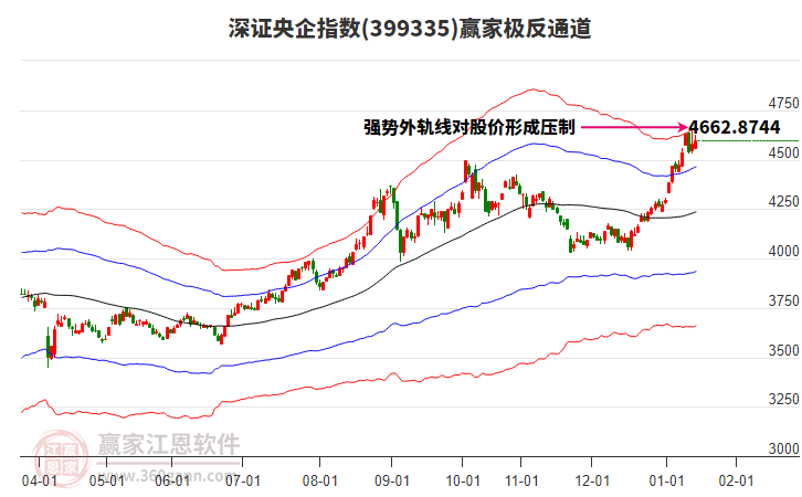 399335深證央企贏家極反通道工具