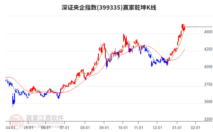 399335深證央企贏家乾坤K線工具