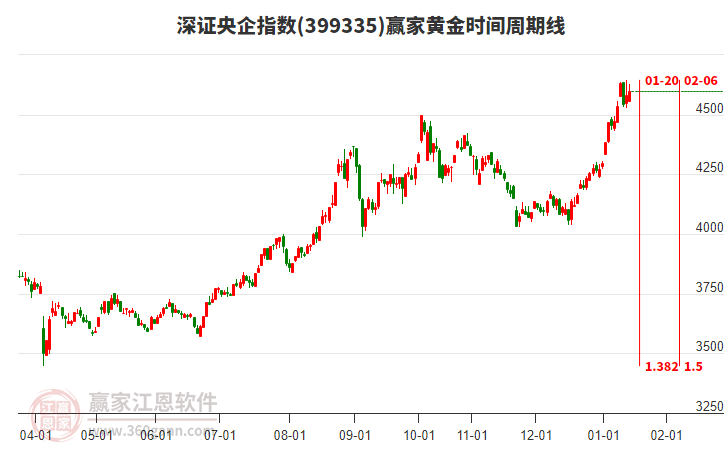 深證央企指數(shù)贏家黃金時間周期線工具