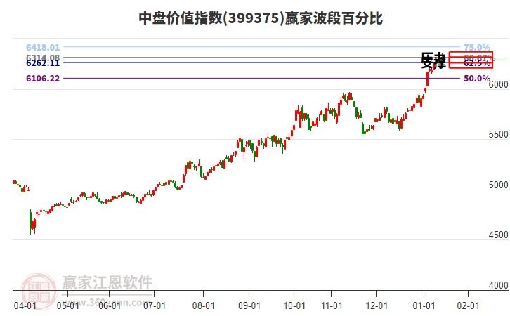 中盤價值指數(shù)贏家波段百分比工具 中盤價值指數(shù)贏家波段百分比工具