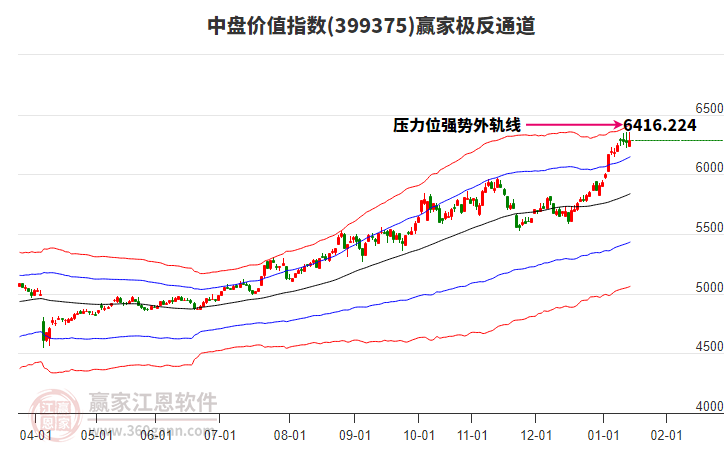 399375中盤價值贏家極反通道工具 399375中盤價值贏家極反通道工具