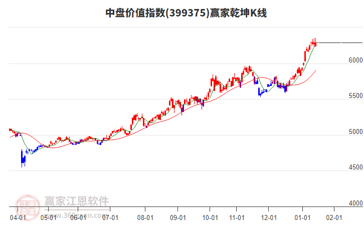 399375中盤價值贏家乾坤K線工具 399375中盤價值贏家乾坤K線工具