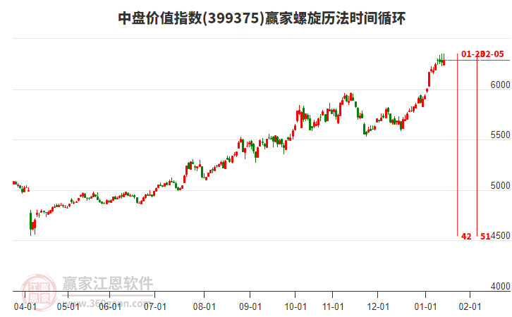 中盤價值指數(shù)贏家螺旋歷法時間循環(huán)工具 中盤價值指數(shù)贏家螺旋歷法時間循環(huán)工具