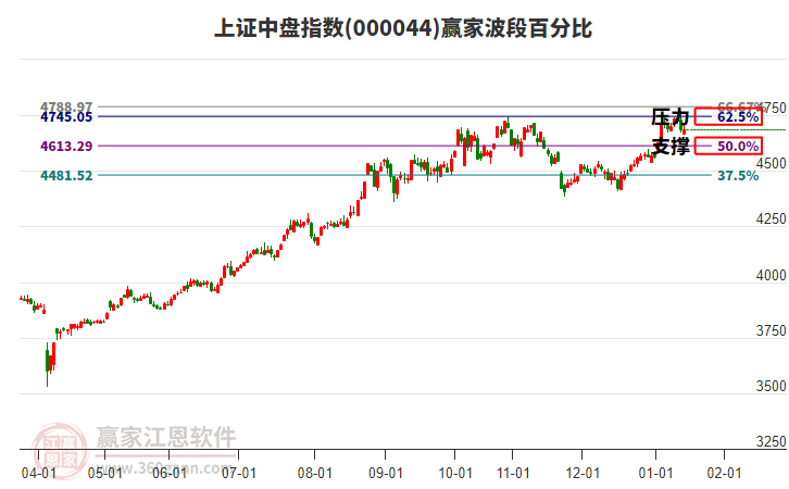 上證中盤指數(shù)贏家波段百分比工具