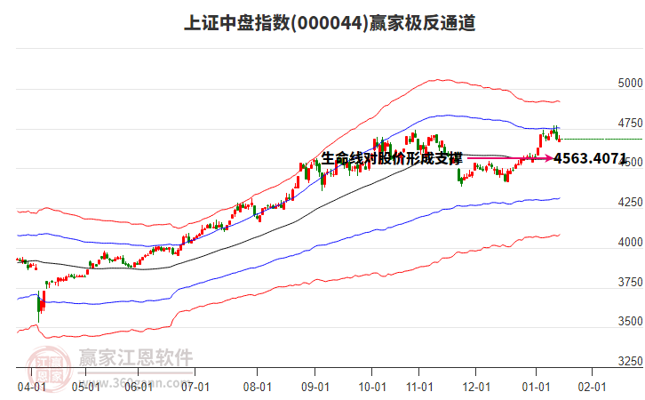 000044上證中盤贏家極反通道工具