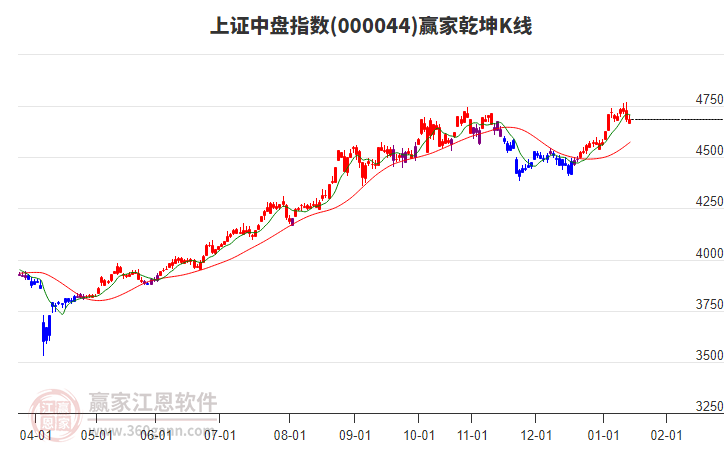 000044上證中盤贏家乾坤K線工具