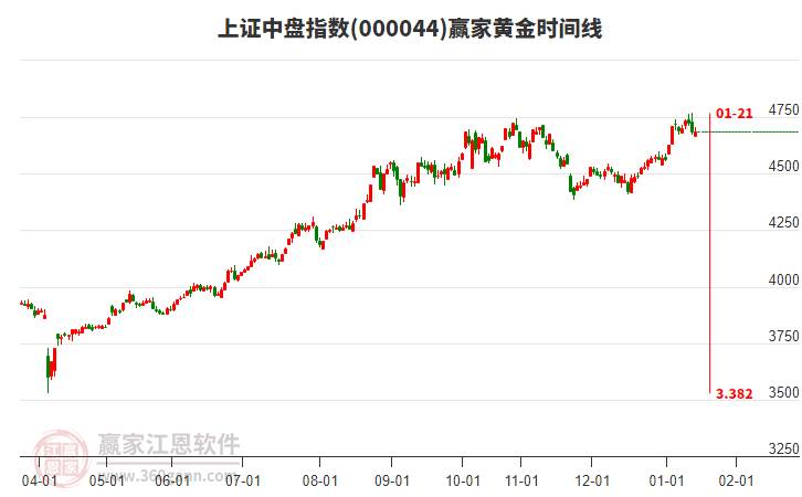 上證中盤指數(shù)贏家黃金時間周期線工具