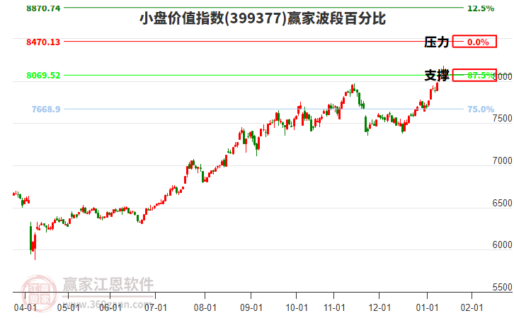 小盤(pán)價(jià)值指數(shù)贏家波段百分比工具