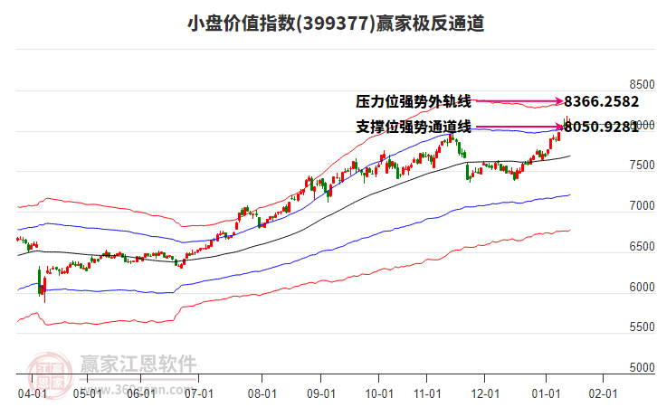 399377小盤(pán)價(jià)值贏家極反通道工具