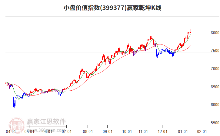399377小盤(pán)價(jià)值贏家乾坤K線工具