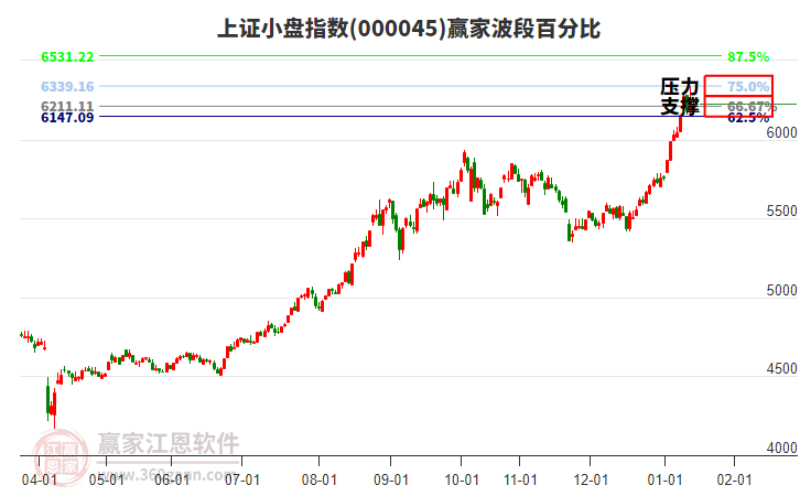 上證小盤指數(shù)贏家波段百分比工具 上證小盤指數(shù)贏家波段百分比工具