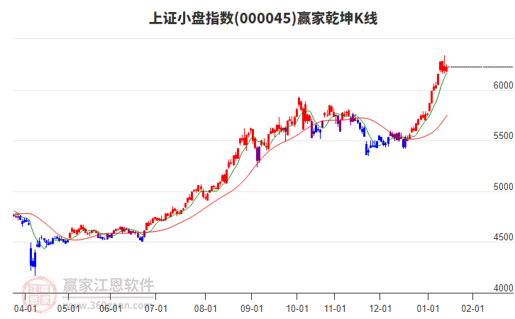 000045上證小盤贏家乾坤K線工具 000045上證小盤贏家乾坤K線工具