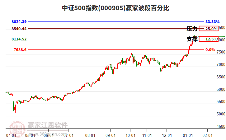 中證500指數(shù)贏家波段百分比工具 中證500指數(shù)贏家波段百分比工具