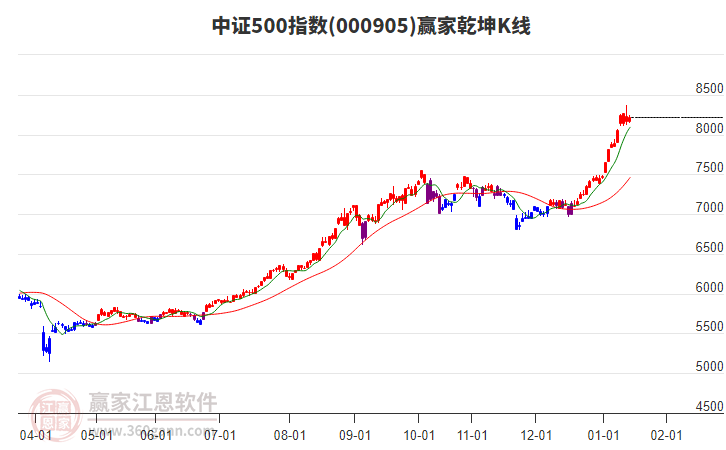 000905中證500贏家乾坤K線工具 000905中證500贏家乾坤K線工具