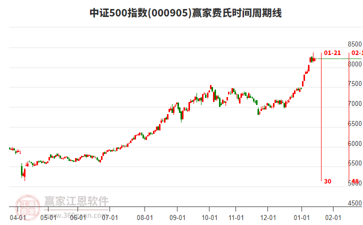 中證500指數(shù)贏家費氏時間周期線工具 中證500指數(shù)贏家費氏時間周期線工具