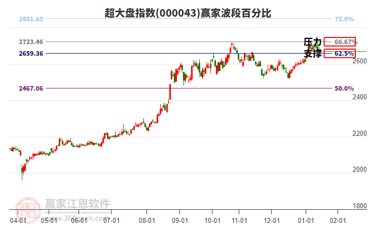 超大盤指數(shù)贏家波段百分比工具