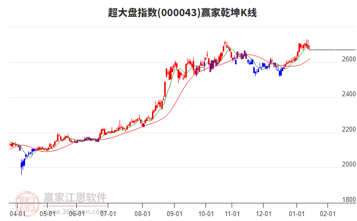 000043超大盤贏家乾坤K線工具