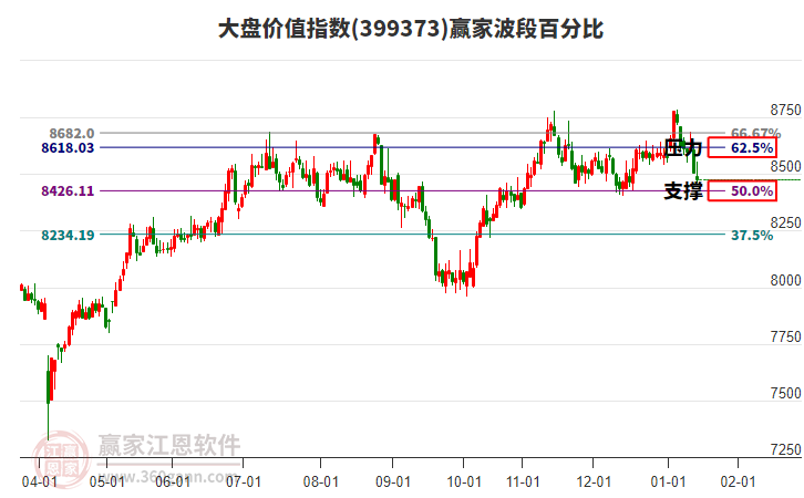 大盤價值指數(shù)贏家波段百分比工具