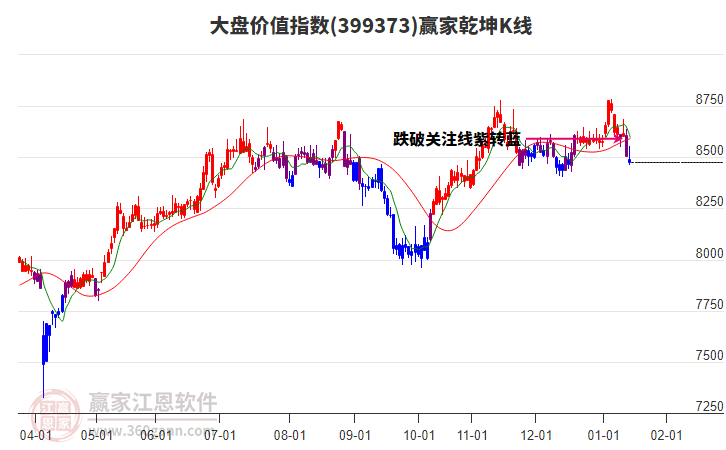 399373大盤價值贏家乾坤K線工具