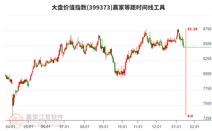 大盤價值指數(shù)贏家等距時間周期線工具