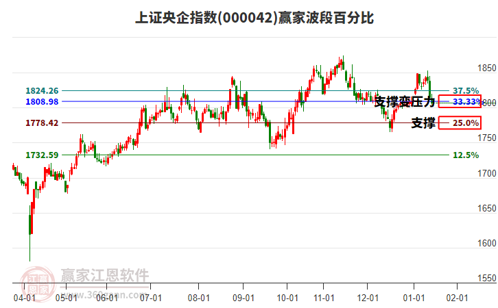 上證央企指數(shù)贏家波段百分比工具