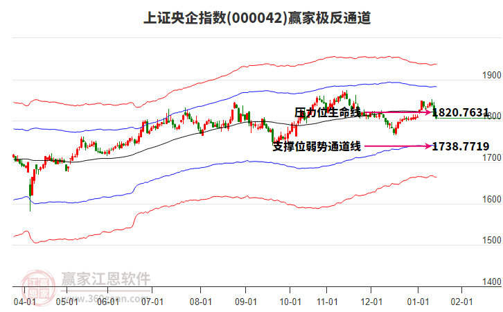 000042上證央企贏家極反通道工具