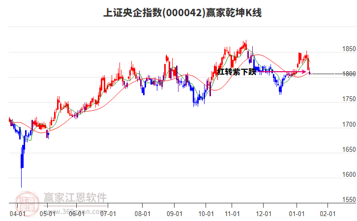 000042上證央企贏家乾坤K線工具