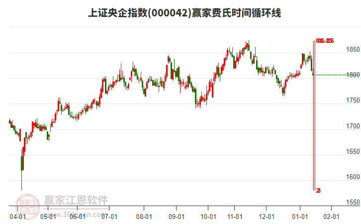 上證央企指數(shù)贏家費(fèi)氏時(shí)間循環(huán)線工具
