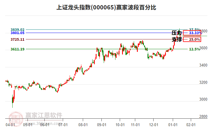 上證龍頭指數(shù)贏家波段百分比工具 上證龍頭指數(shù)贏家波段百分比工具