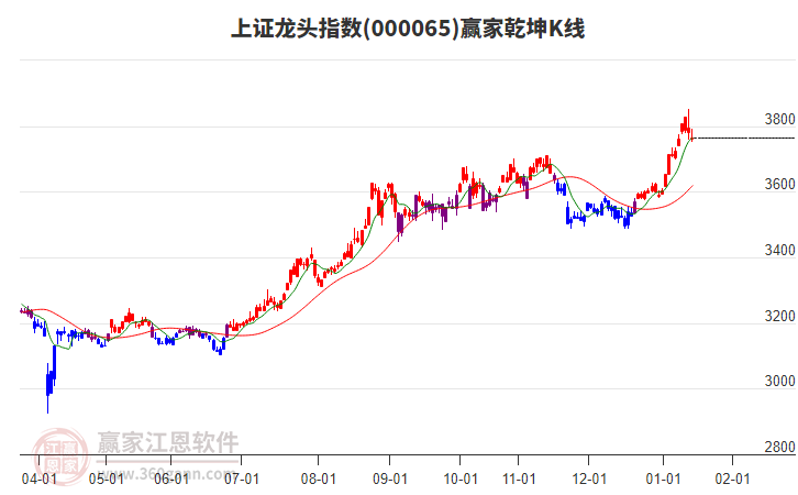 000065上證龍頭贏家乾坤K線工具 000065上證龍頭贏家乾坤K線工具