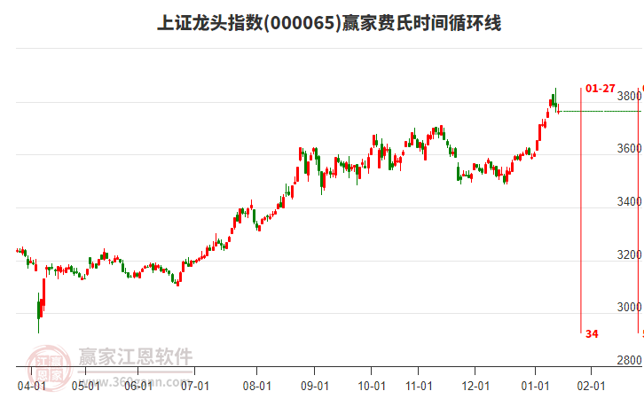 上證龍頭指數(shù)贏家費氏時間循環(huán)線工具 上證龍頭指數(shù)贏家費氏時間循環(huán)線工具