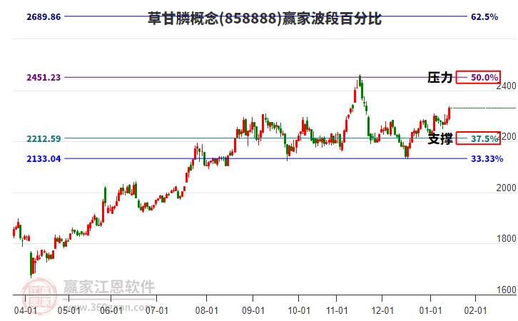 草甘膦概念贏家波段百分比工具