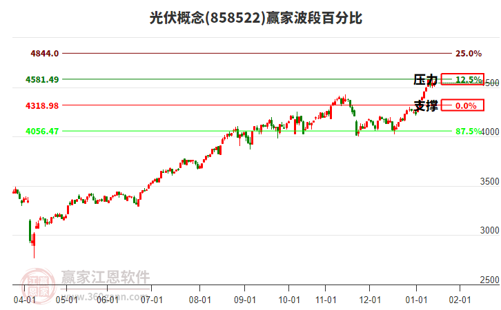 光伏概念贏家波段百分比工具 光伏概念贏家波段百分比工具