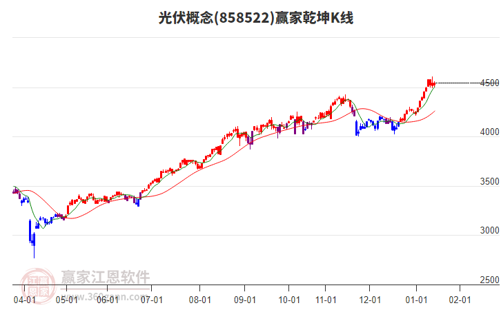858522光伏贏家乾坤K線工具 858522光伏贏家乾坤K線工具