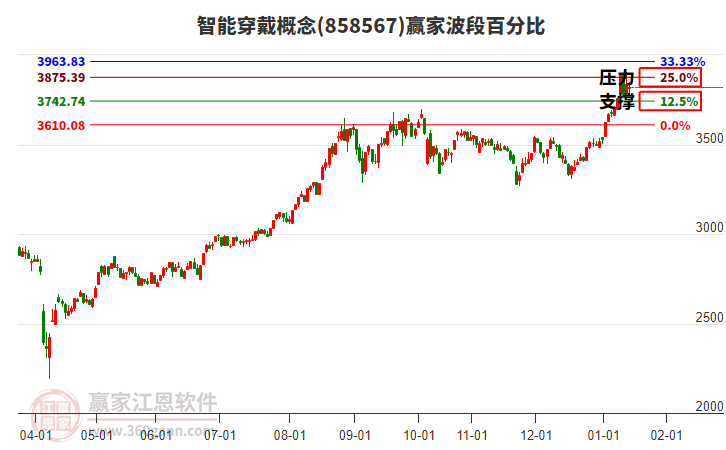 智能穿戴概念贏家波段百分比工具