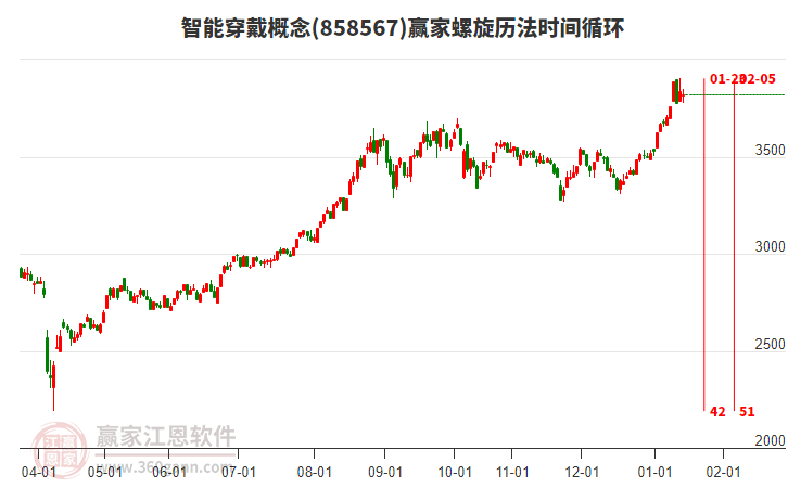智能穿戴概念贏家螺旋歷法時(shí)間循環(huán)工具