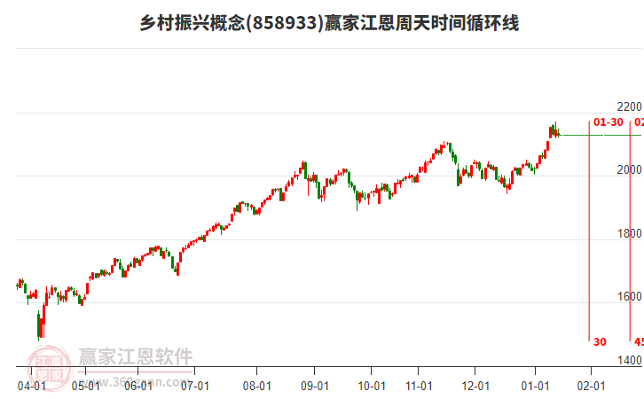 鄉(xiāng)村振興概念贏家江恩周天時(shí)間循環(huán)線工具
