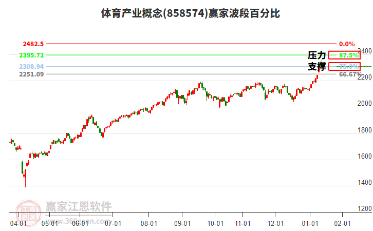 体育产业概念赢家波段百分比工具 体育产业概念赢家波段百分比工具
