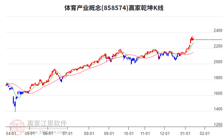 858574体育产业赢家乾坤K线工具 858574体育产业赢家乾坤K线工具